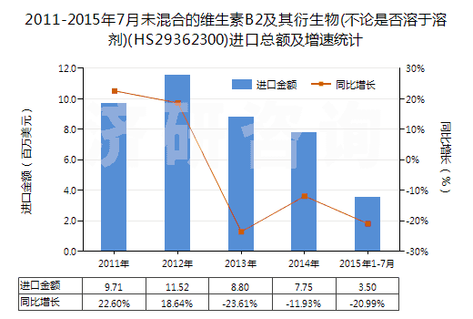 2011-2015年7月未混合的維生素B2及其衍生物(不論是否溶于溶劑)(HS29362300)進(jìn)口總額及增速統(tǒng)計